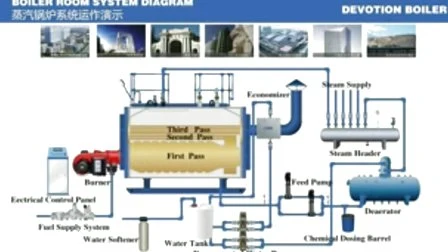 GB規格 0.5~20T/H 産業用蒸気ボイラー